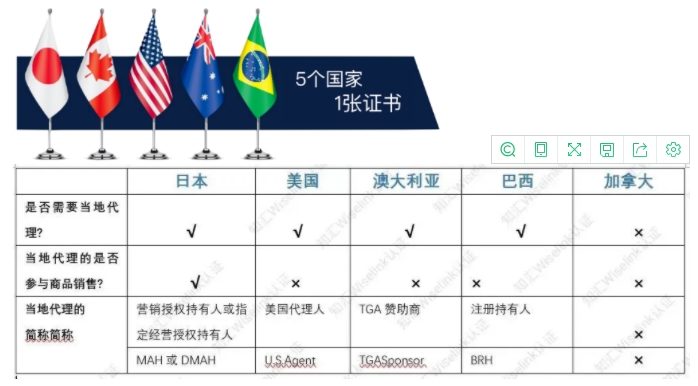 什么是MDSAP認(rèn)證？MDSAP醫(yī)療器械單一審核程序介紹